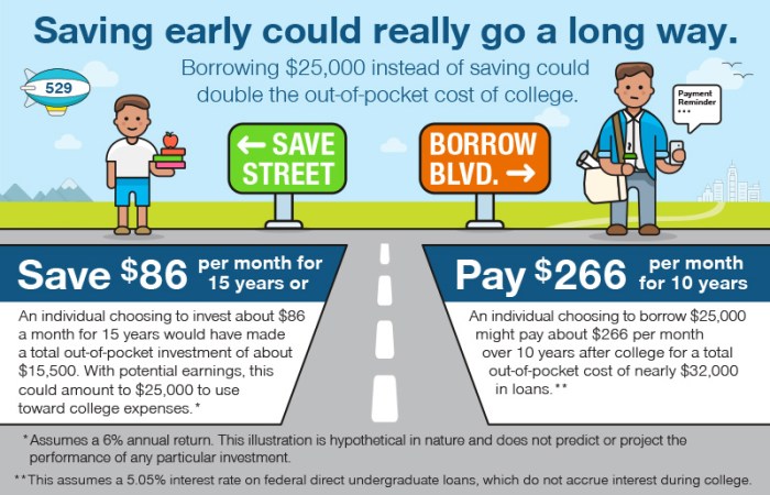 529 savings plan college plans benefits california saving open start account program do californians soon regular exactly helps along additional