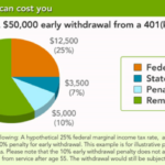 Withdrawal rules penalty withdraw 401k age retirement early mymoneydesign money possible plan before access yes course