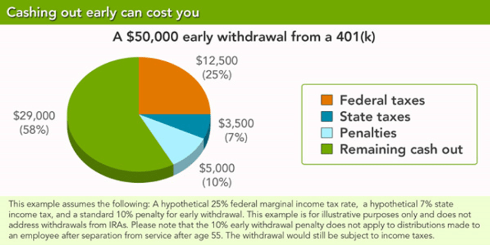 Withdrawal rules penalty withdraw 401k age retirement early mymoneydesign money possible plan before access yes course