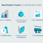 Estate real market trends today