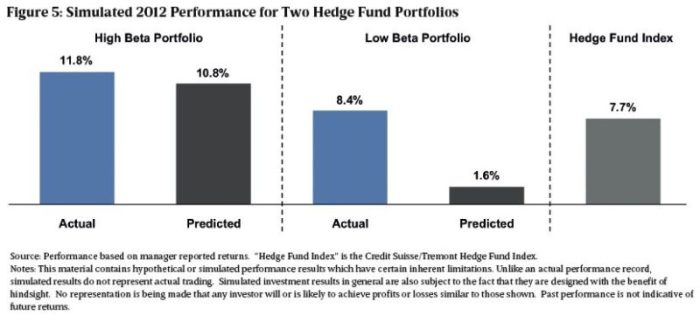 Performance evaluating investments