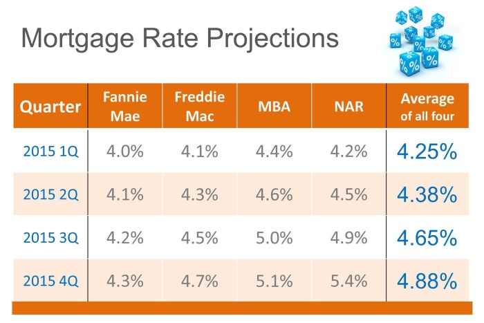 Mortgage rates rate interest over current years mae fannie history freddie mac loan year forecast will projections latest where good