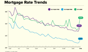 Mortgage rates rate interest