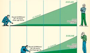 Interest compound power young time money should compounding graph magic understand every man real years invest over formula save make