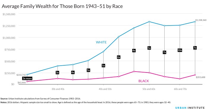 Wealth vs inequality over charts gap chart data urban show america racial white american average median age 1965 racism