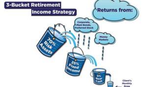 Investment retirement strategies