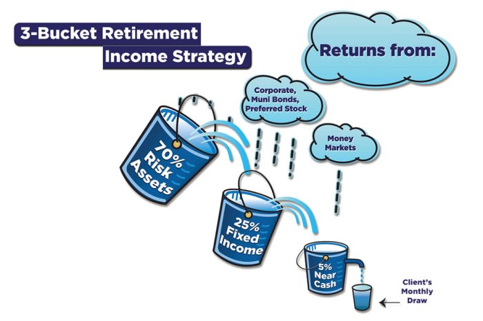 Investment retirement strategies