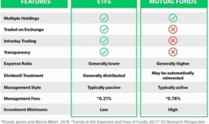 Mutual etf vs fund funds difference between stocks etfs pros cons bonds investing deciding consider factors should before two when