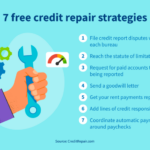 Credit strategies repair tradebit